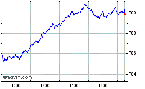 Grafico Intraday FTSE AIM All Share Index
